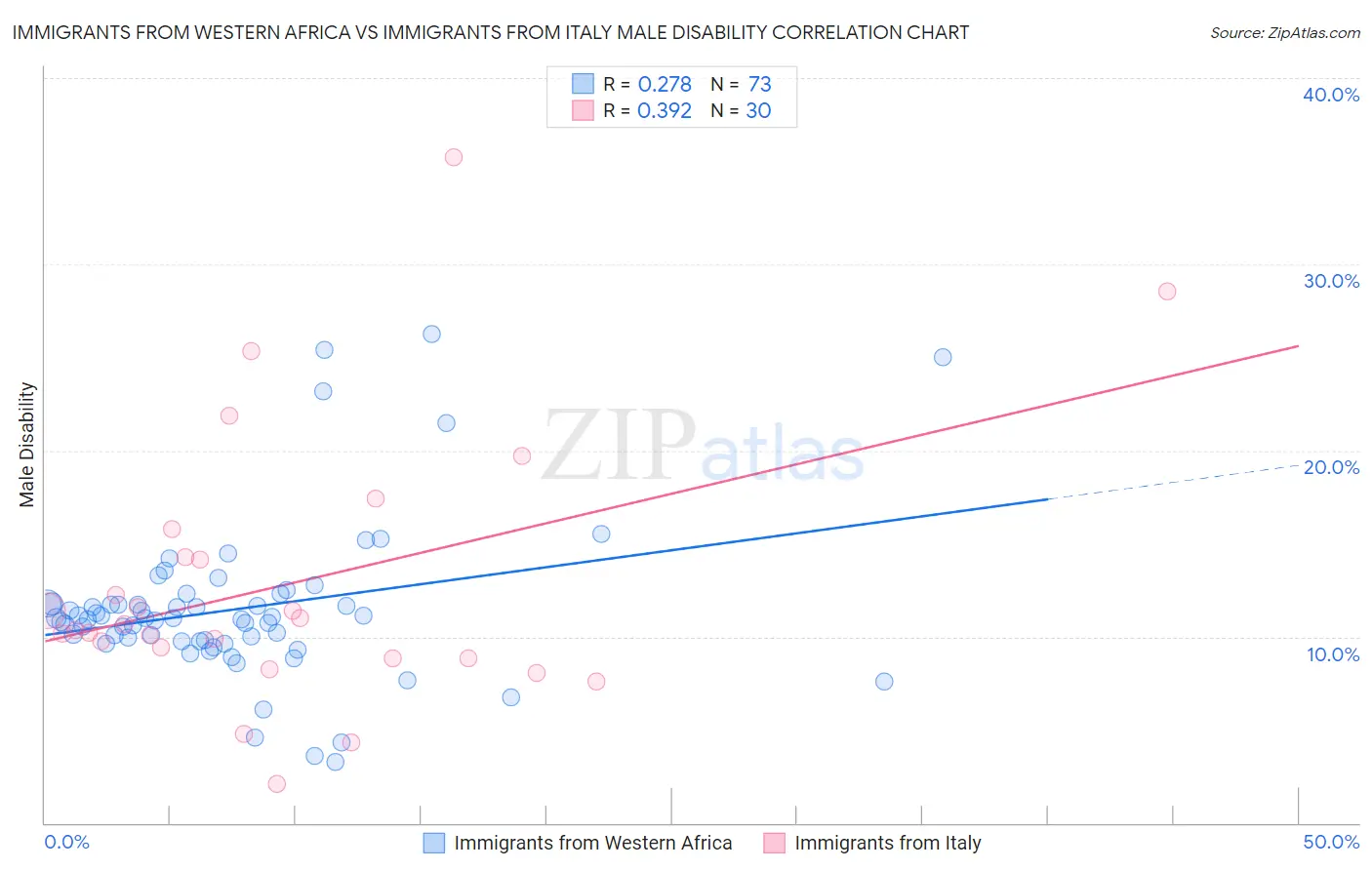 Immigrants from Western Africa vs Immigrants from Italy Male Disability