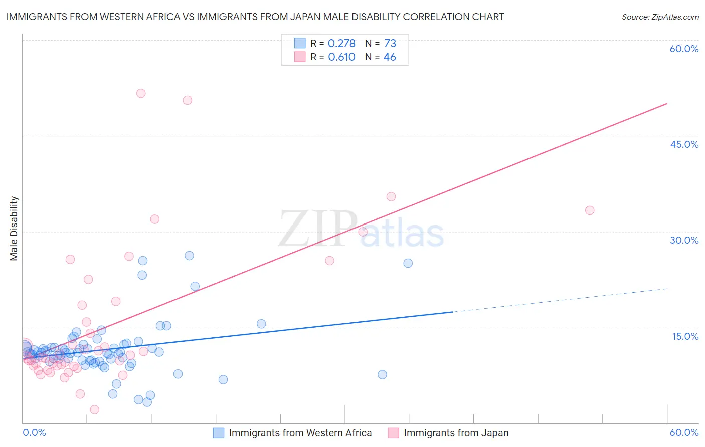 Immigrants from Western Africa vs Immigrants from Japan Male Disability