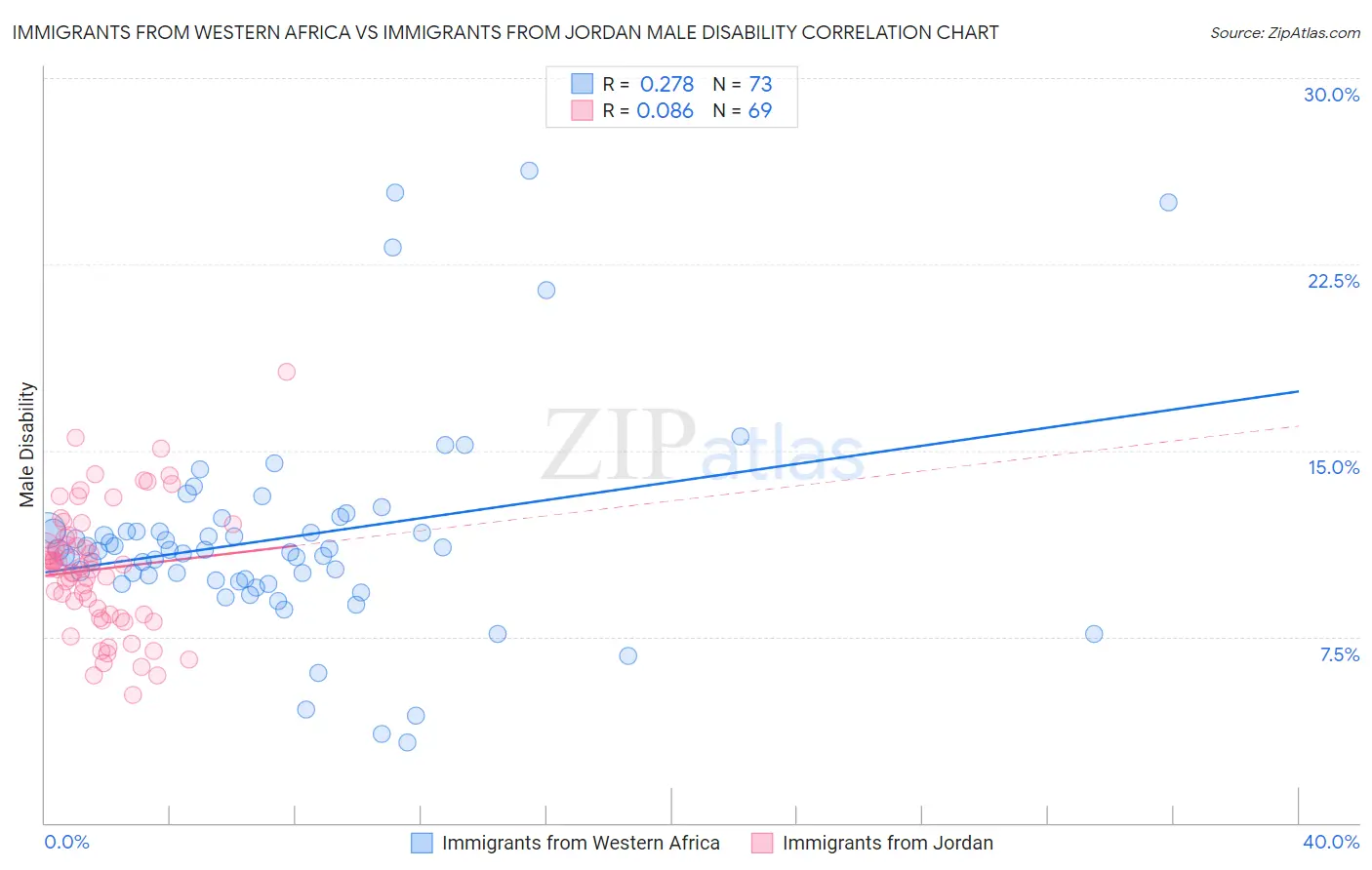 Immigrants from Western Africa vs Immigrants from Jordan Male Disability