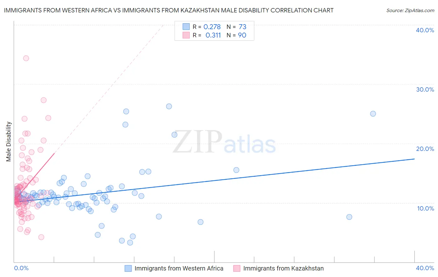 Immigrants from Western Africa vs Immigrants from Kazakhstan Male Disability