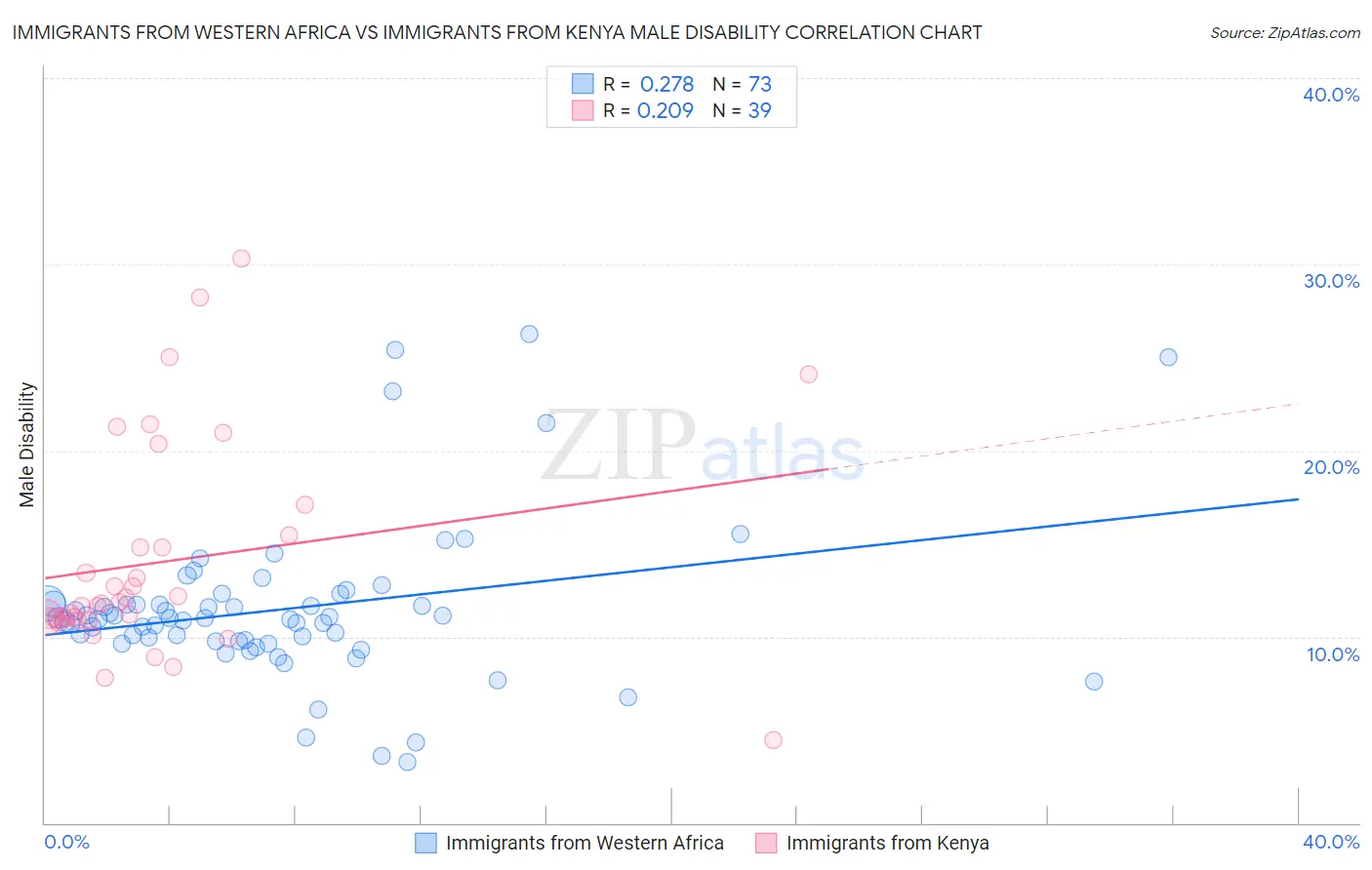Immigrants from Western Africa vs Immigrants from Kenya Male Disability