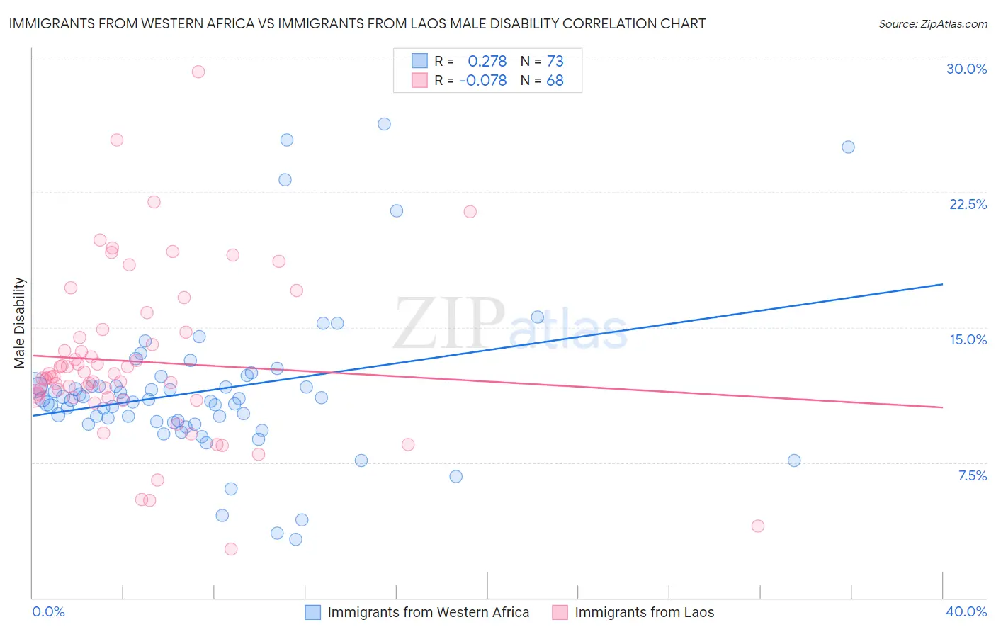 Immigrants from Western Africa vs Immigrants from Laos Male Disability