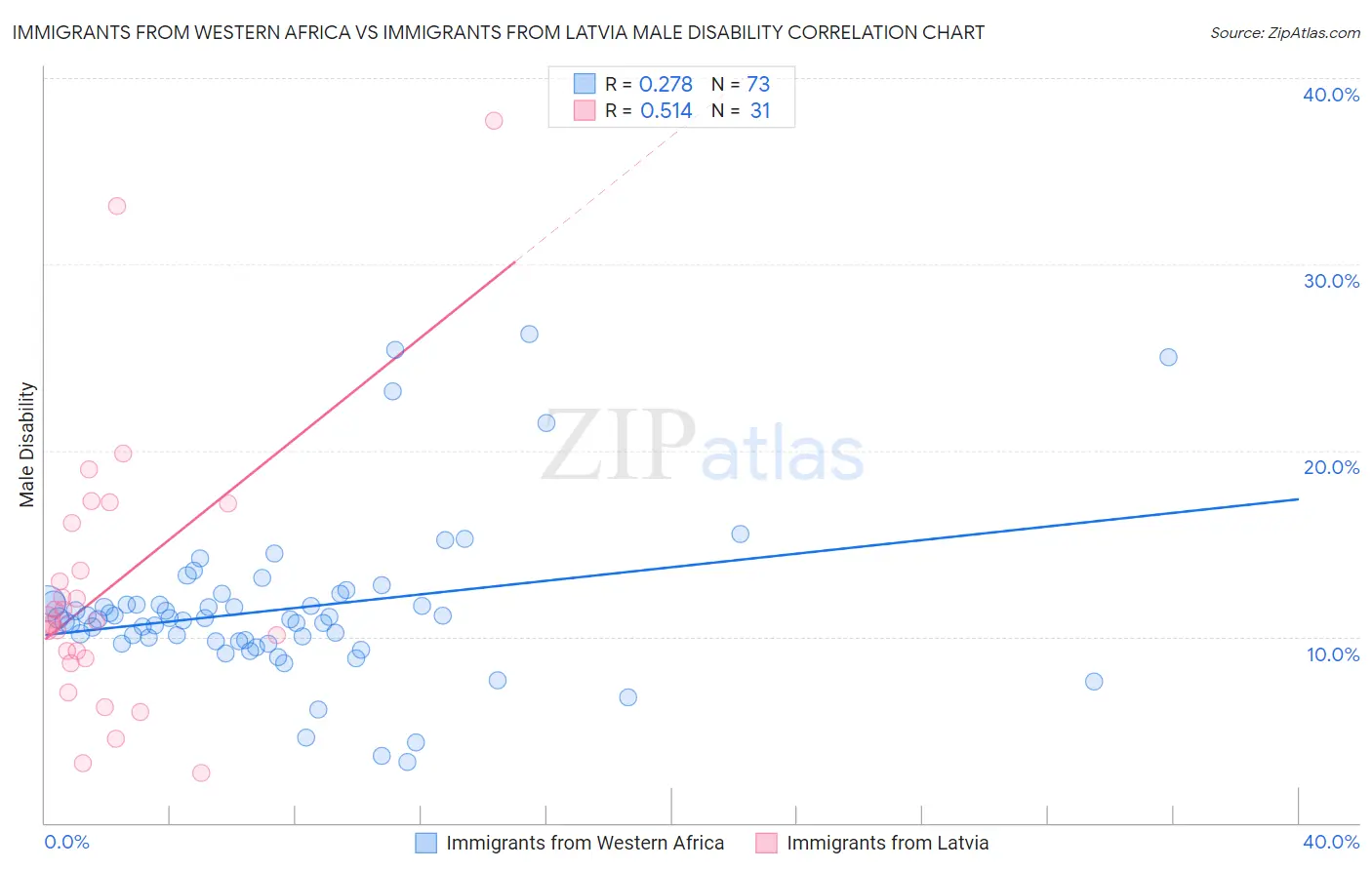 Immigrants from Western Africa vs Immigrants from Latvia Male Disability