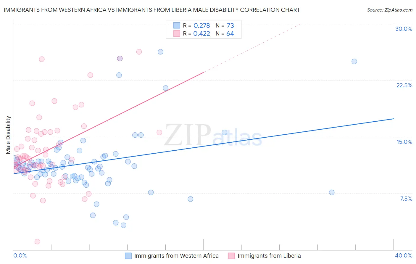 Immigrants from Western Africa vs Immigrants from Liberia Male Disability