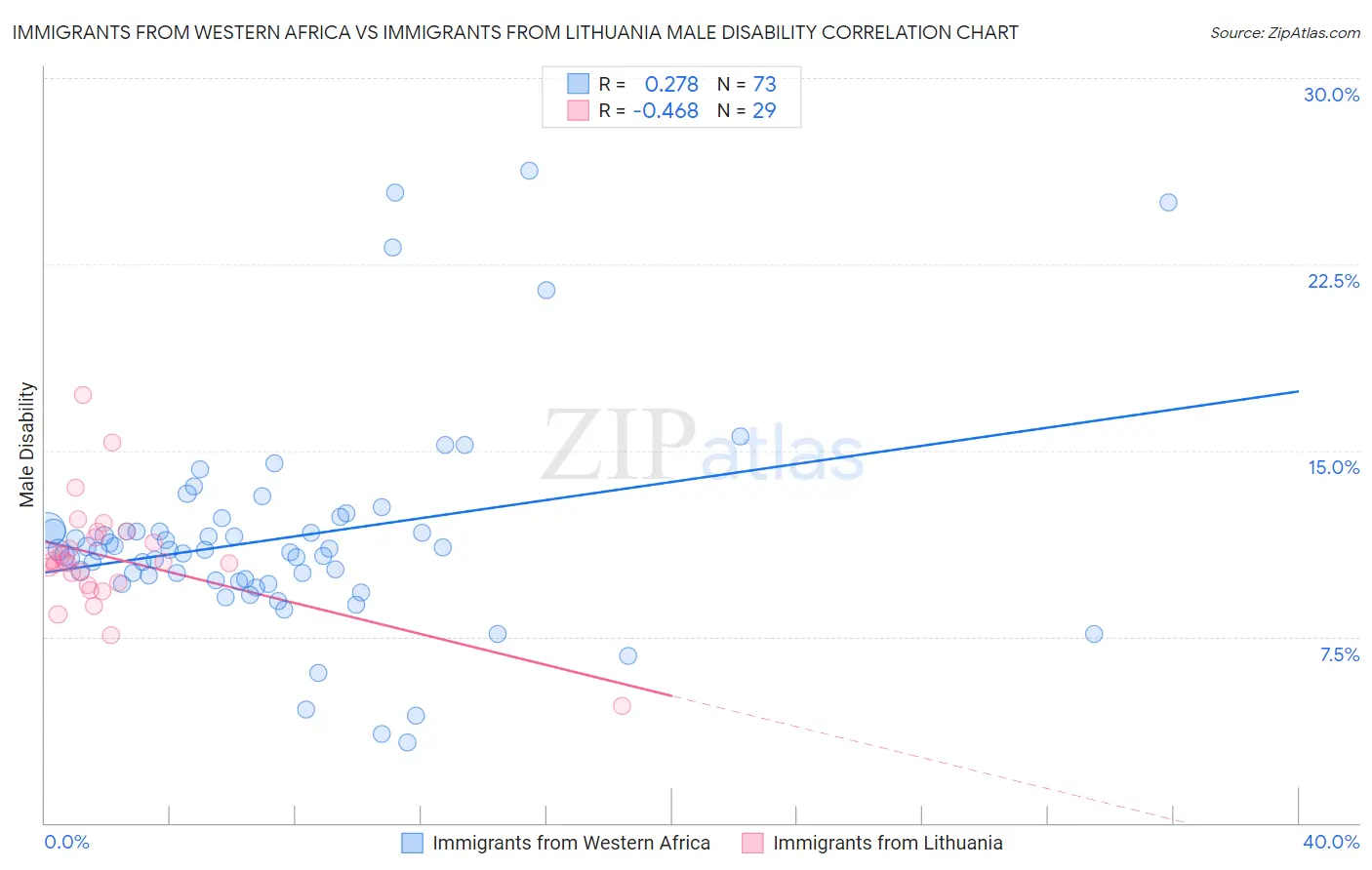 Immigrants from Western Africa vs Immigrants from Lithuania Male Disability