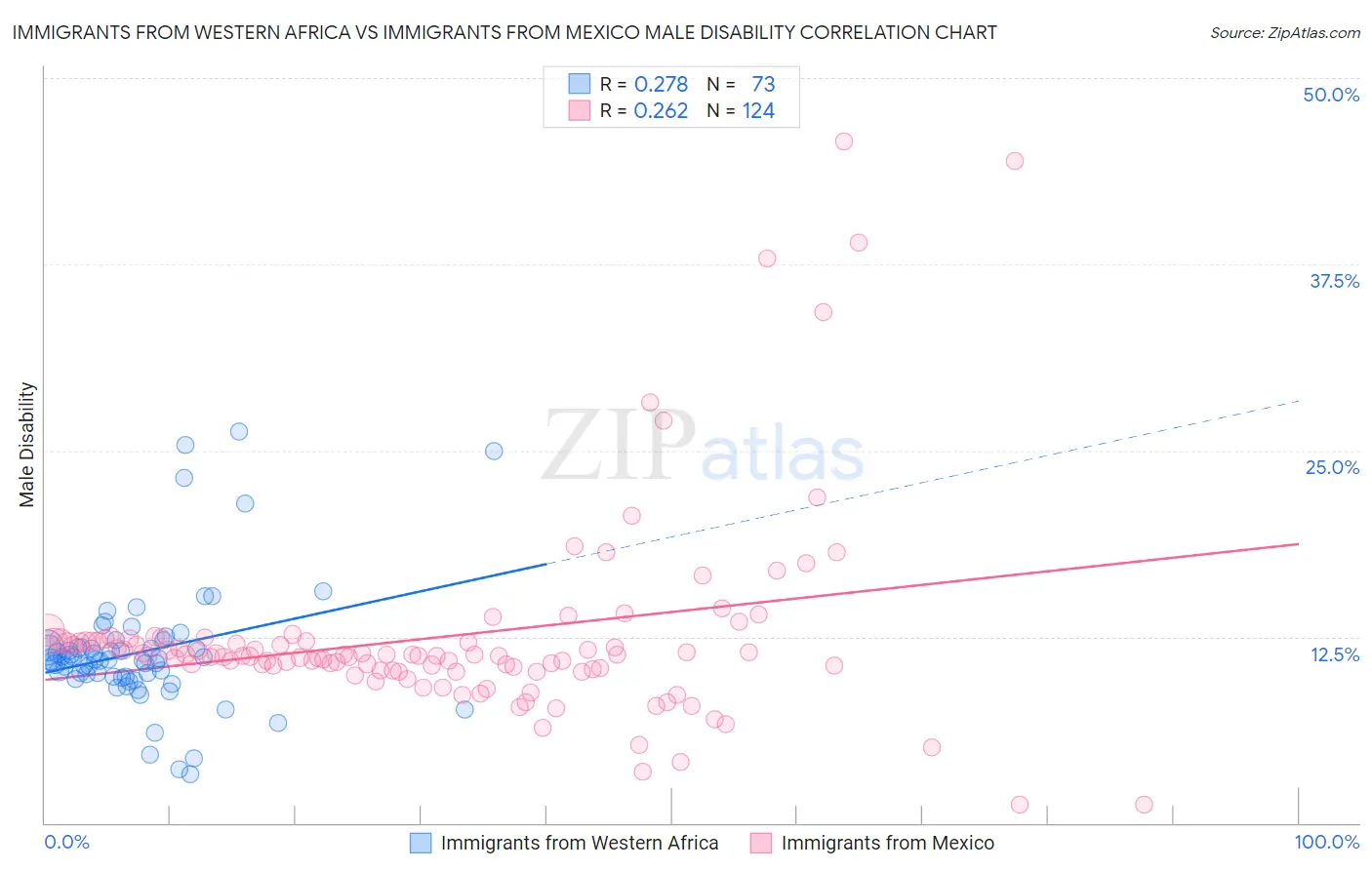 Immigrants from Western Africa vs Immigrants from Mexico Male Disability