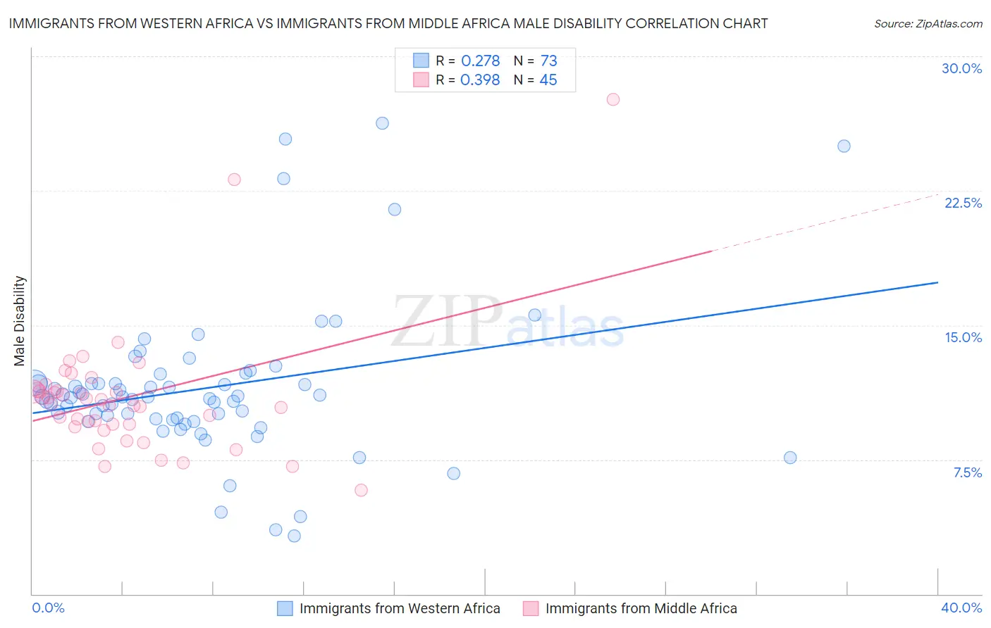 Immigrants from Western Africa vs Immigrants from Middle Africa Male Disability