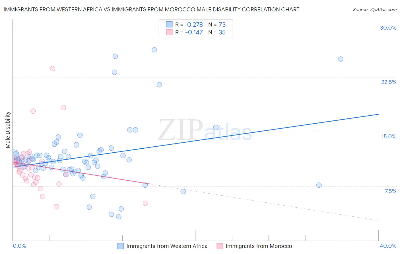 Immigrants from Western Africa vs Immigrants from Morocco Male Disability