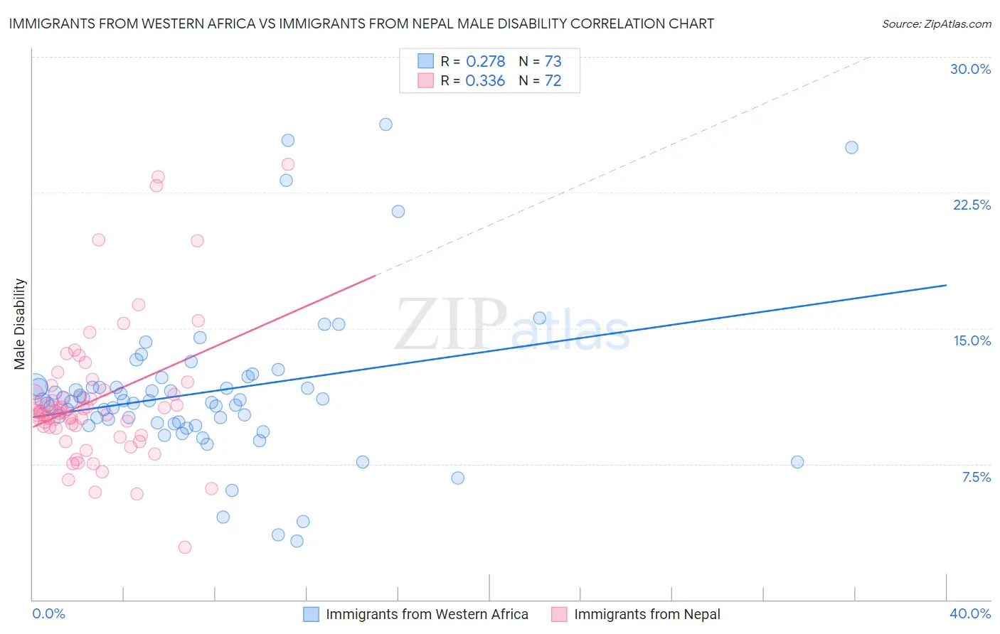 Immigrants from Western Africa vs Immigrants from Nepal Male Disability