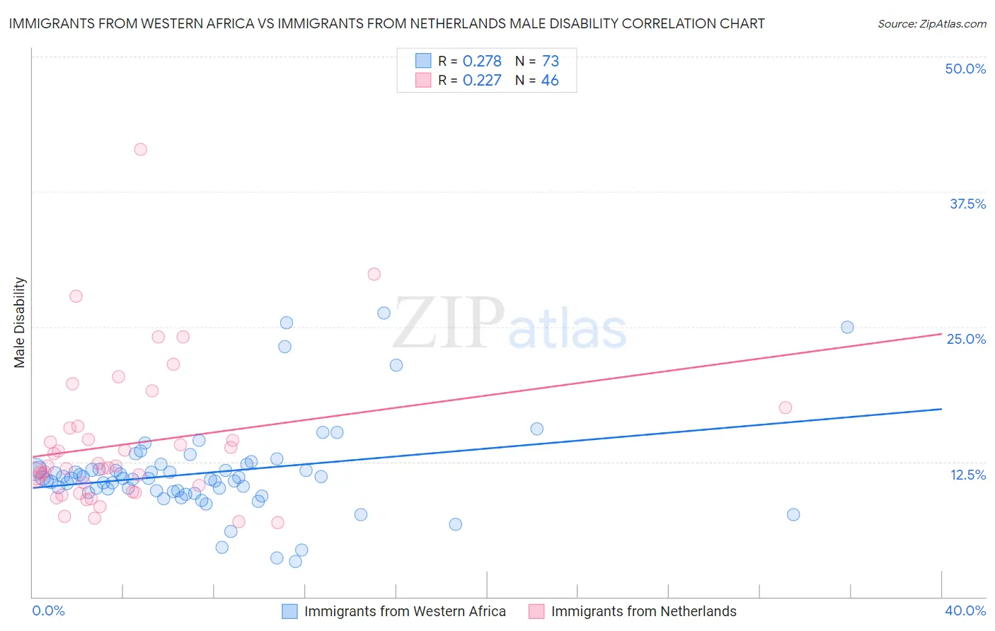 Immigrants from Western Africa vs Immigrants from Netherlands Male Disability