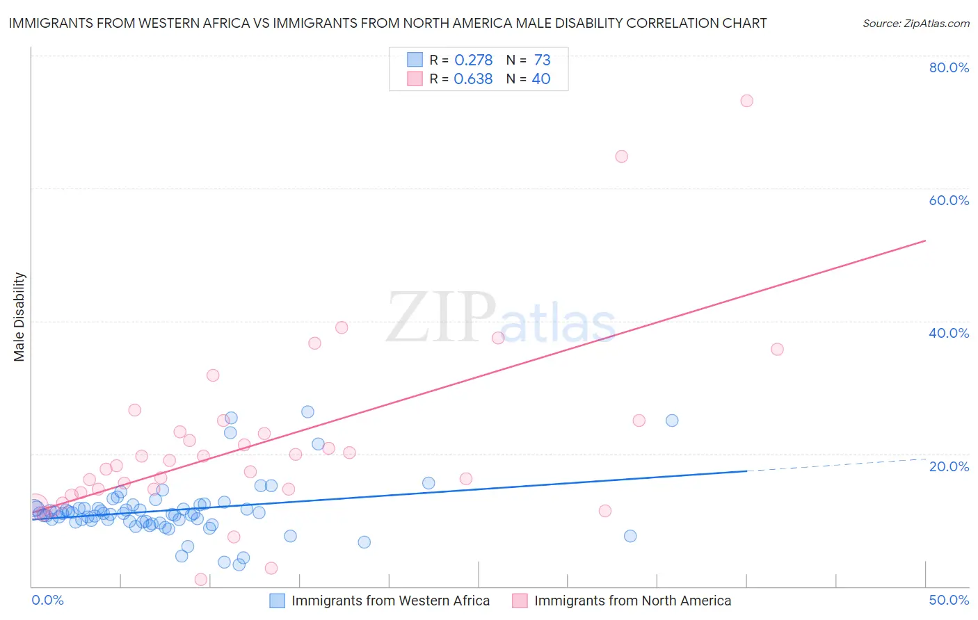 Immigrants from Western Africa vs Immigrants from North America Male Disability