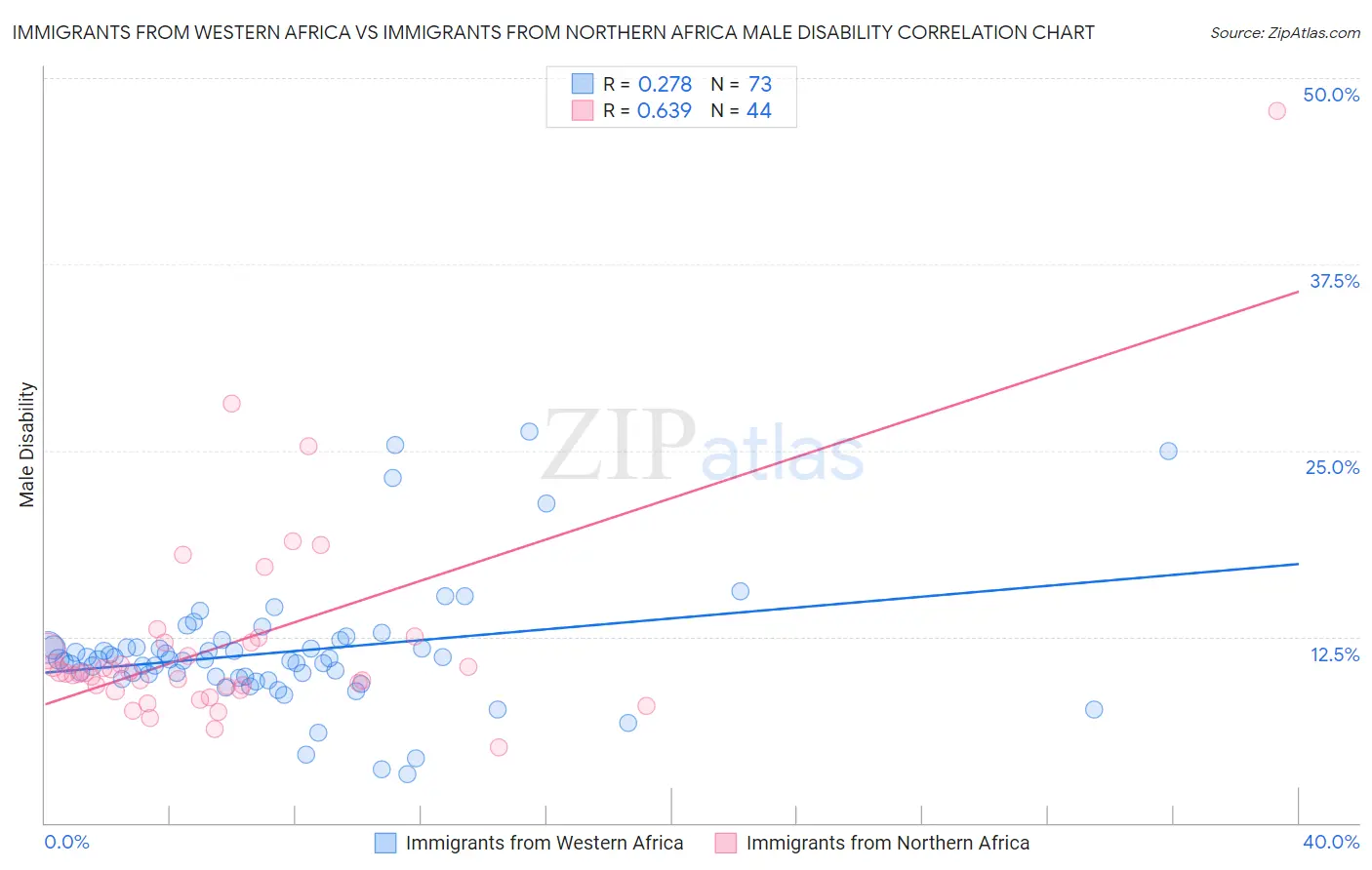 Immigrants from Western Africa vs Immigrants from Northern Africa Male Disability