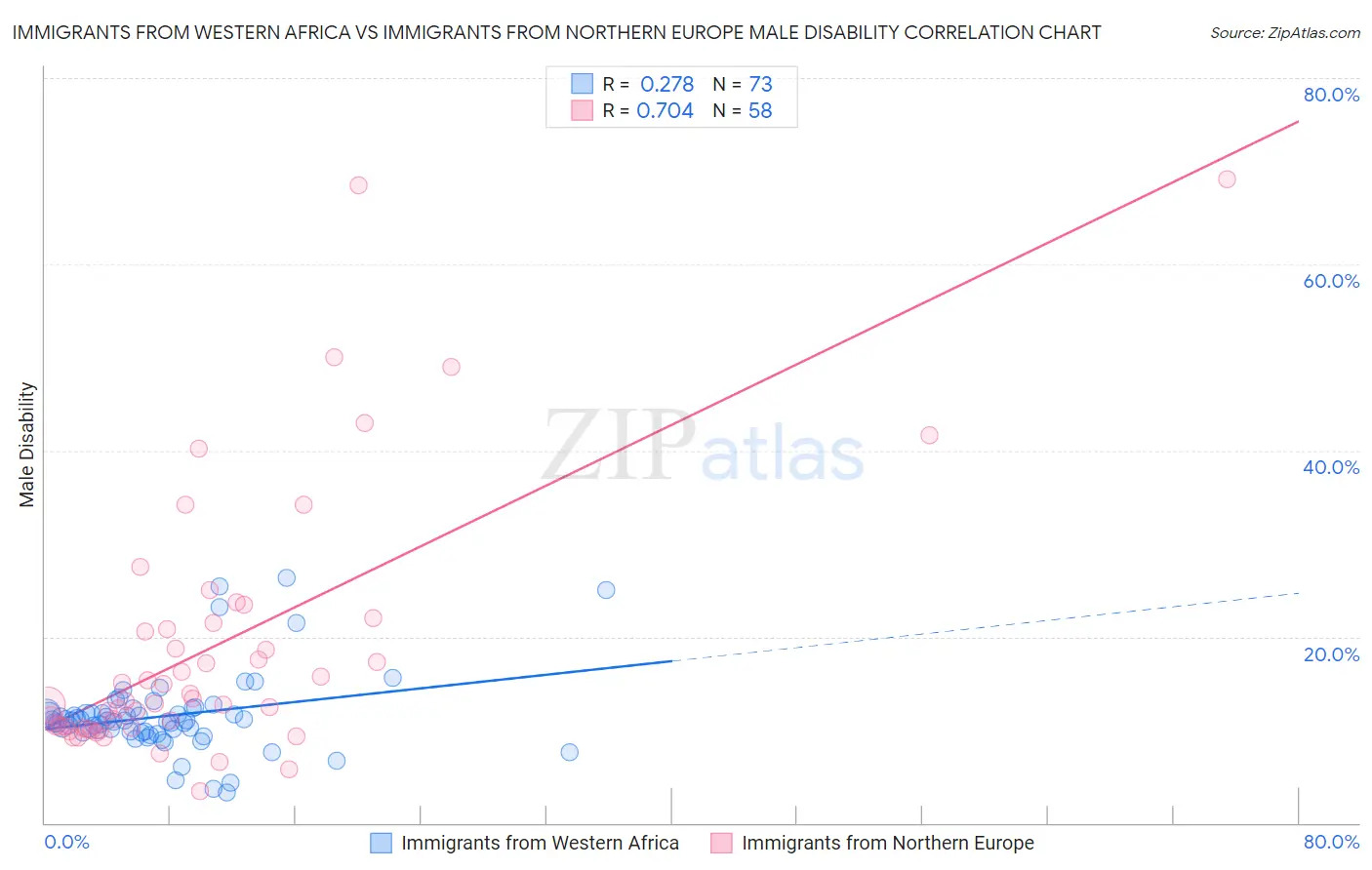 Immigrants from Western Africa vs Immigrants from Northern Europe Male Disability