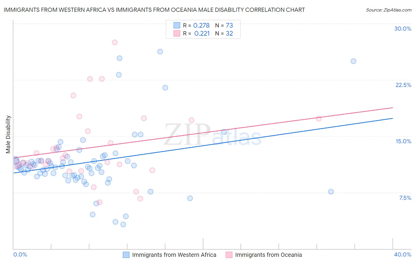Immigrants from Western Africa vs Immigrants from Oceania Male Disability