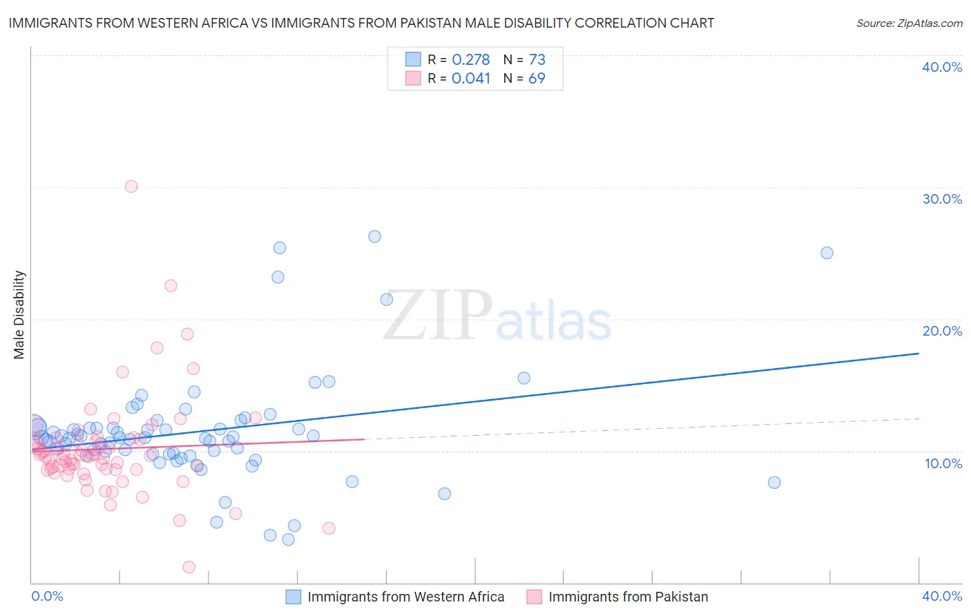Immigrants from Western Africa vs Immigrants from Pakistan Male Disability