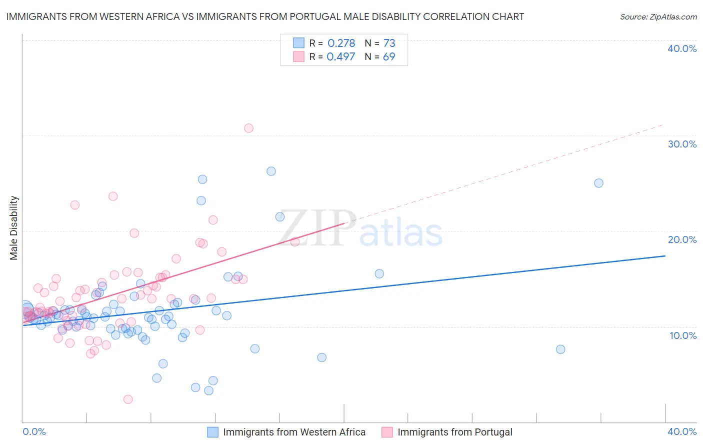 Immigrants from Western Africa vs Immigrants from Portugal Male Disability