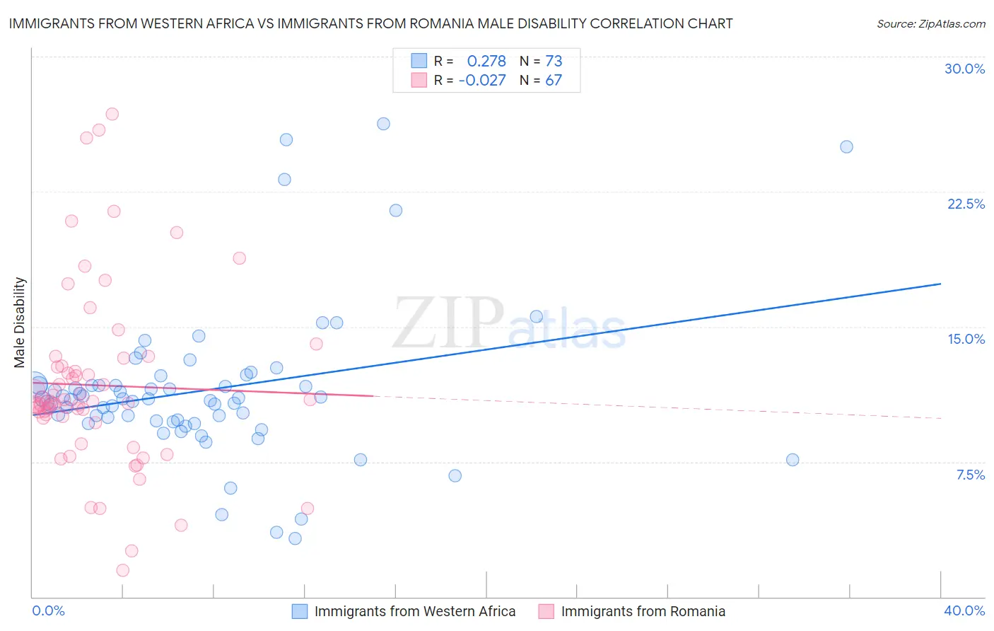 Immigrants from Western Africa vs Immigrants from Romania Male Disability