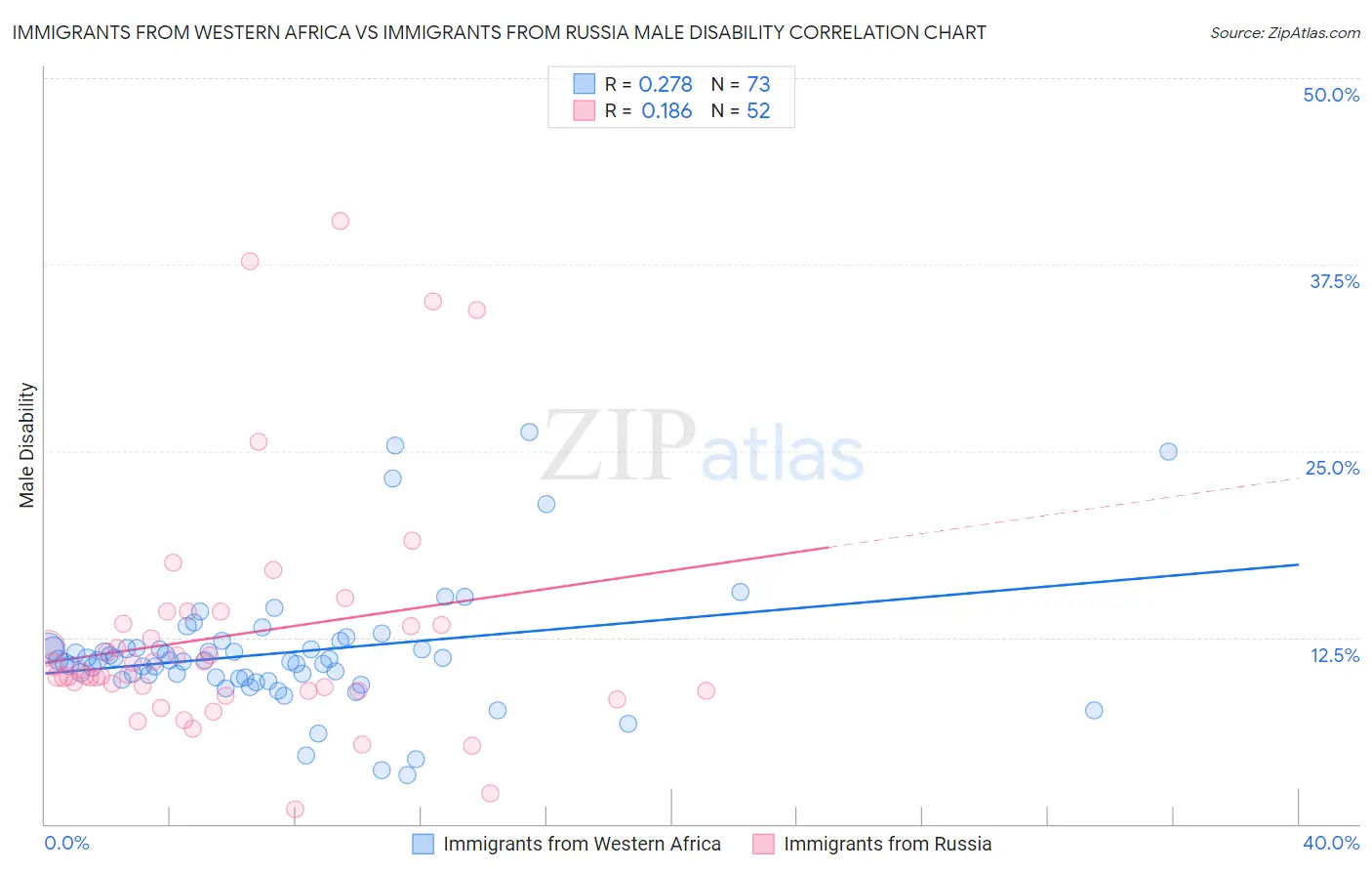 Immigrants from Western Africa vs Immigrants from Russia Male Disability