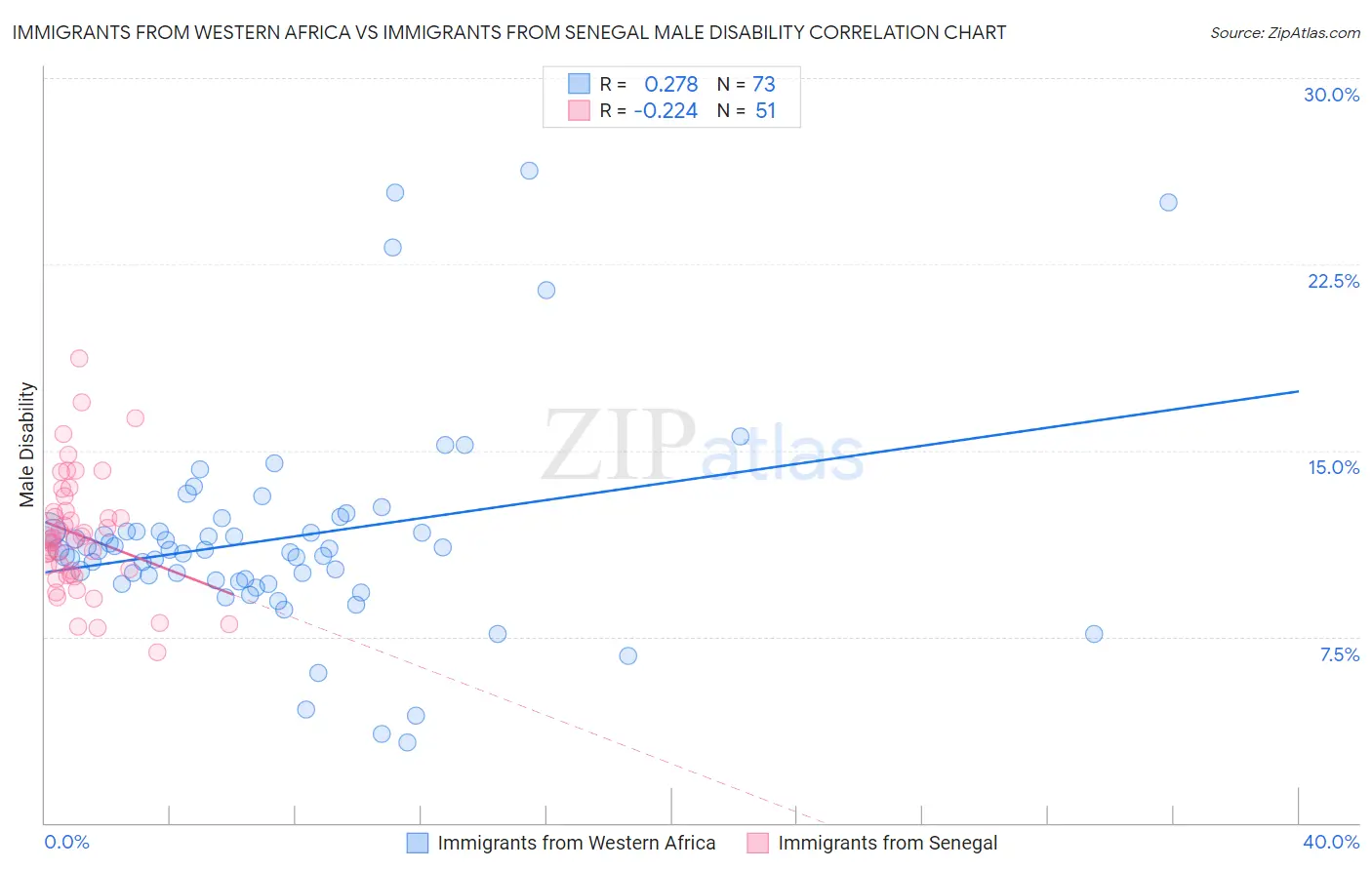 Immigrants from Western Africa vs Immigrants from Senegal Male Disability