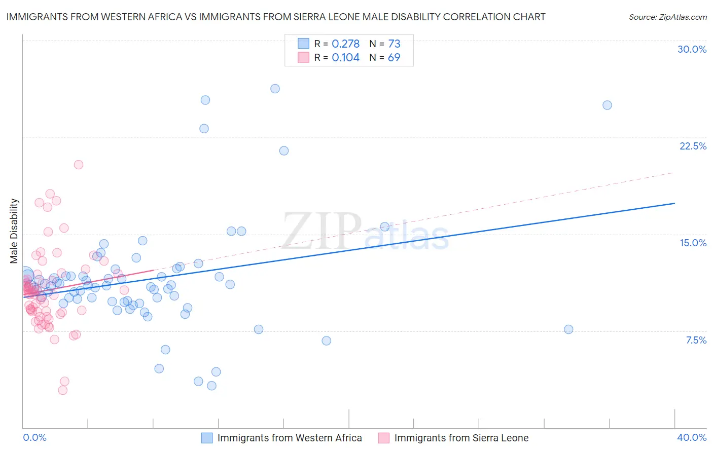 Immigrants from Western Africa vs Immigrants from Sierra Leone Male Disability