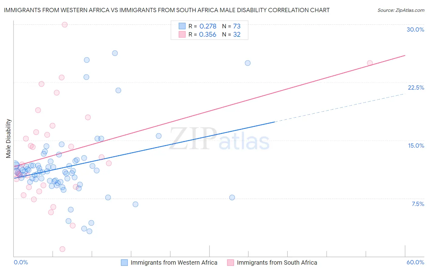 Immigrants from Western Africa vs Immigrants from South Africa Male Disability