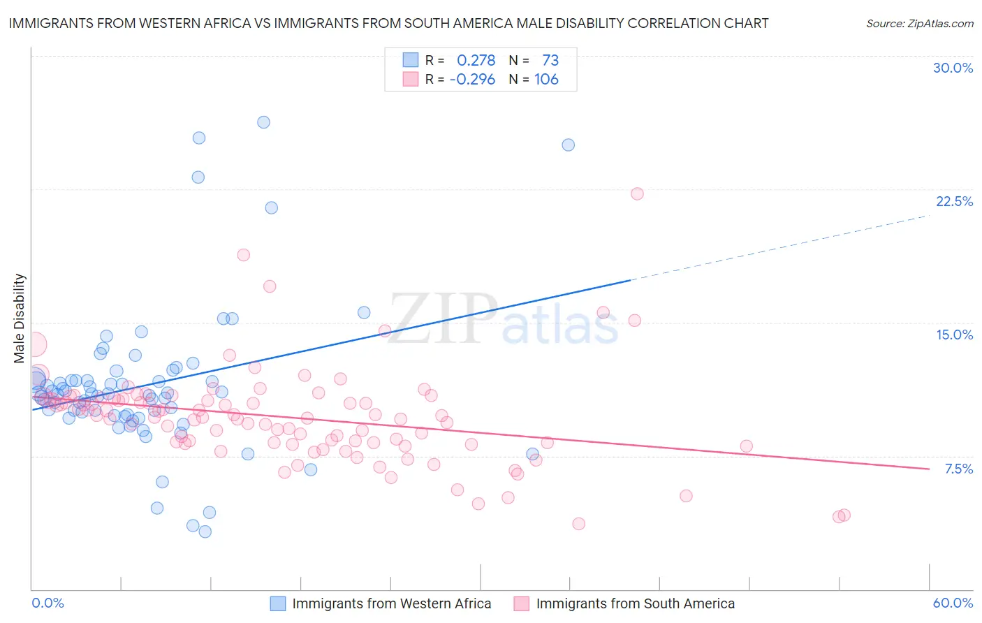 Immigrants from Western Africa vs Immigrants from South America Male Disability