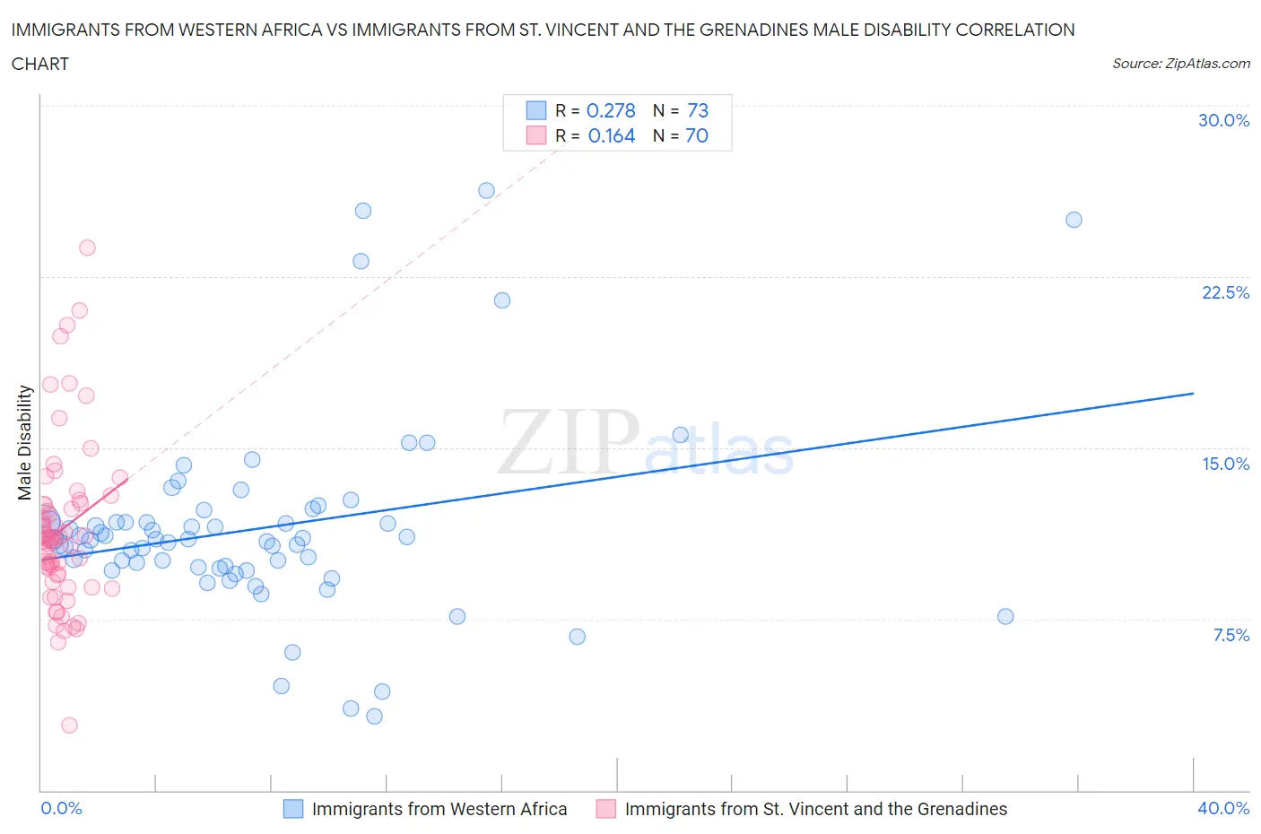 Immigrants from Western Africa vs Immigrants from St. Vincent and the Grenadines Male Disability