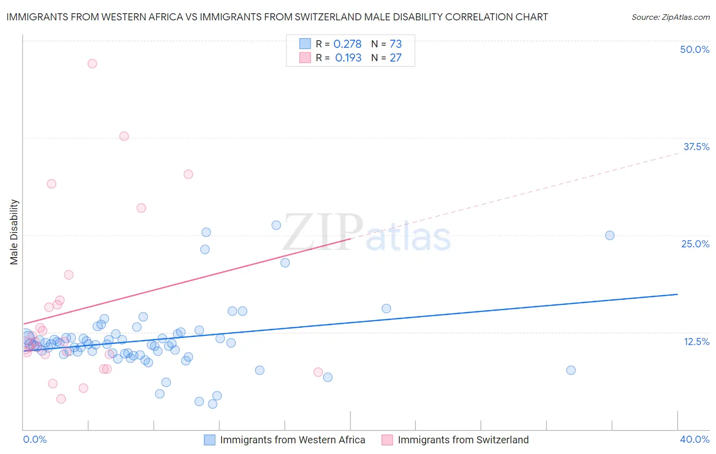 Immigrants from Western Africa vs Immigrants from Switzerland Male Disability