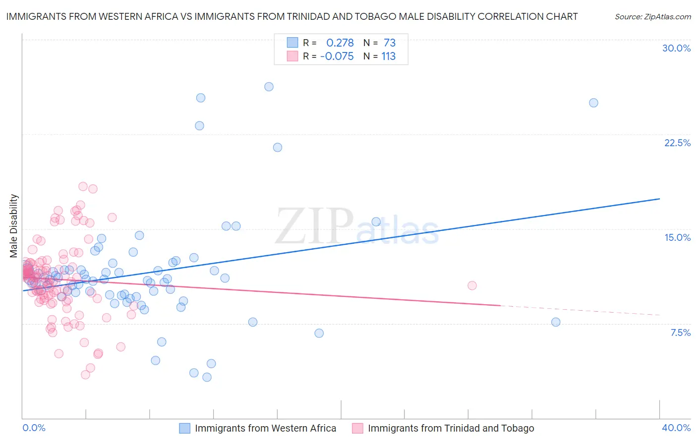 Immigrants from Western Africa vs Immigrants from Trinidad and Tobago Male Disability