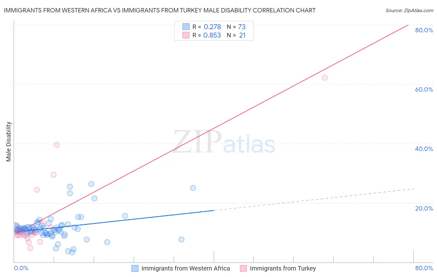 Immigrants from Western Africa vs Immigrants from Turkey Male Disability