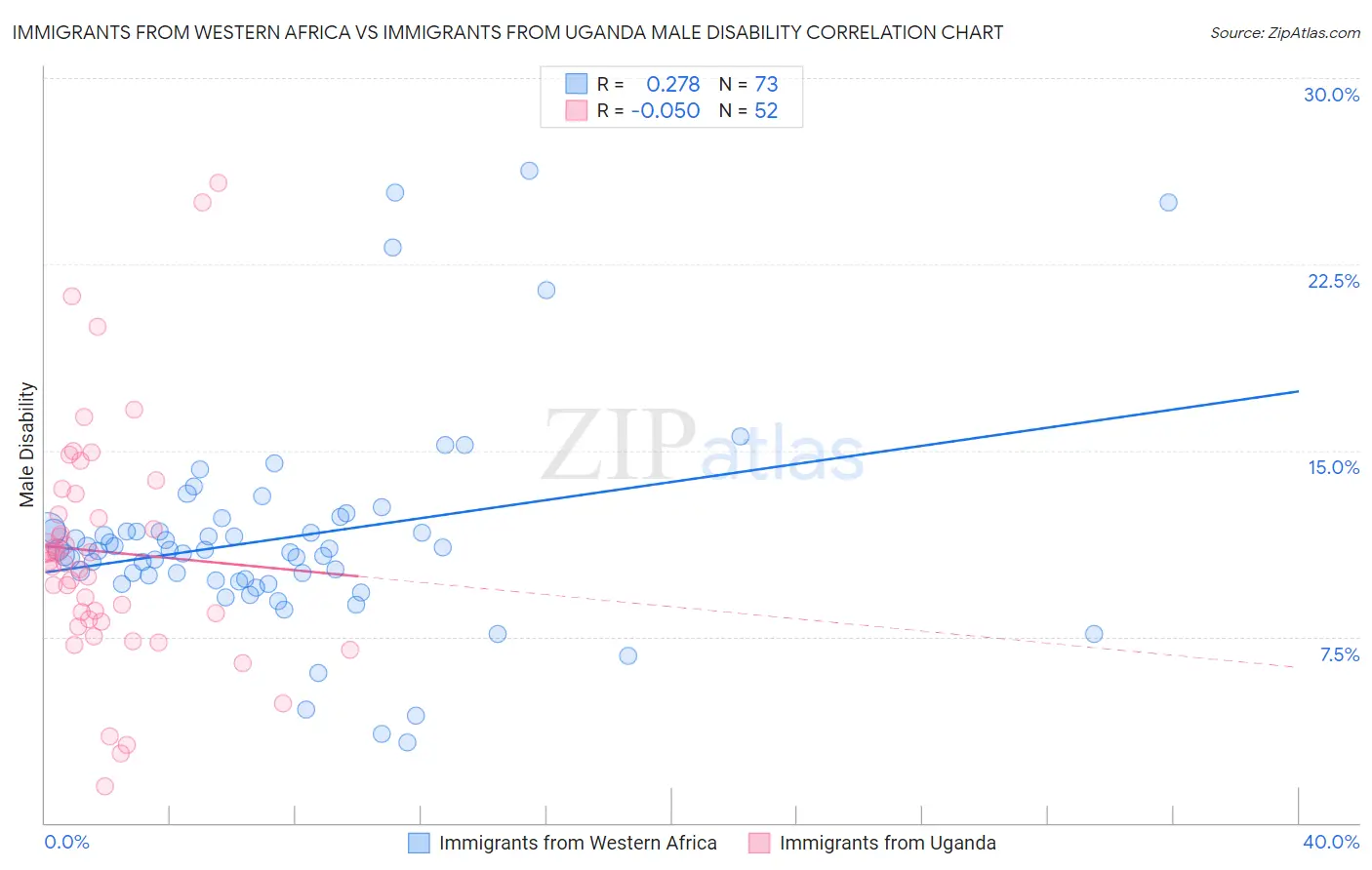 Immigrants from Western Africa vs Immigrants from Uganda Male Disability