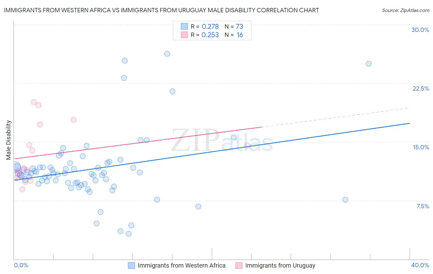 Immigrants from Western Africa vs Immigrants from Uruguay Male Disability