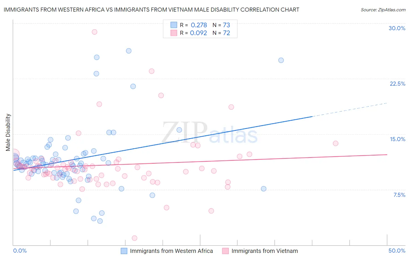 Immigrants from Western Africa vs Immigrants from Vietnam Male Disability