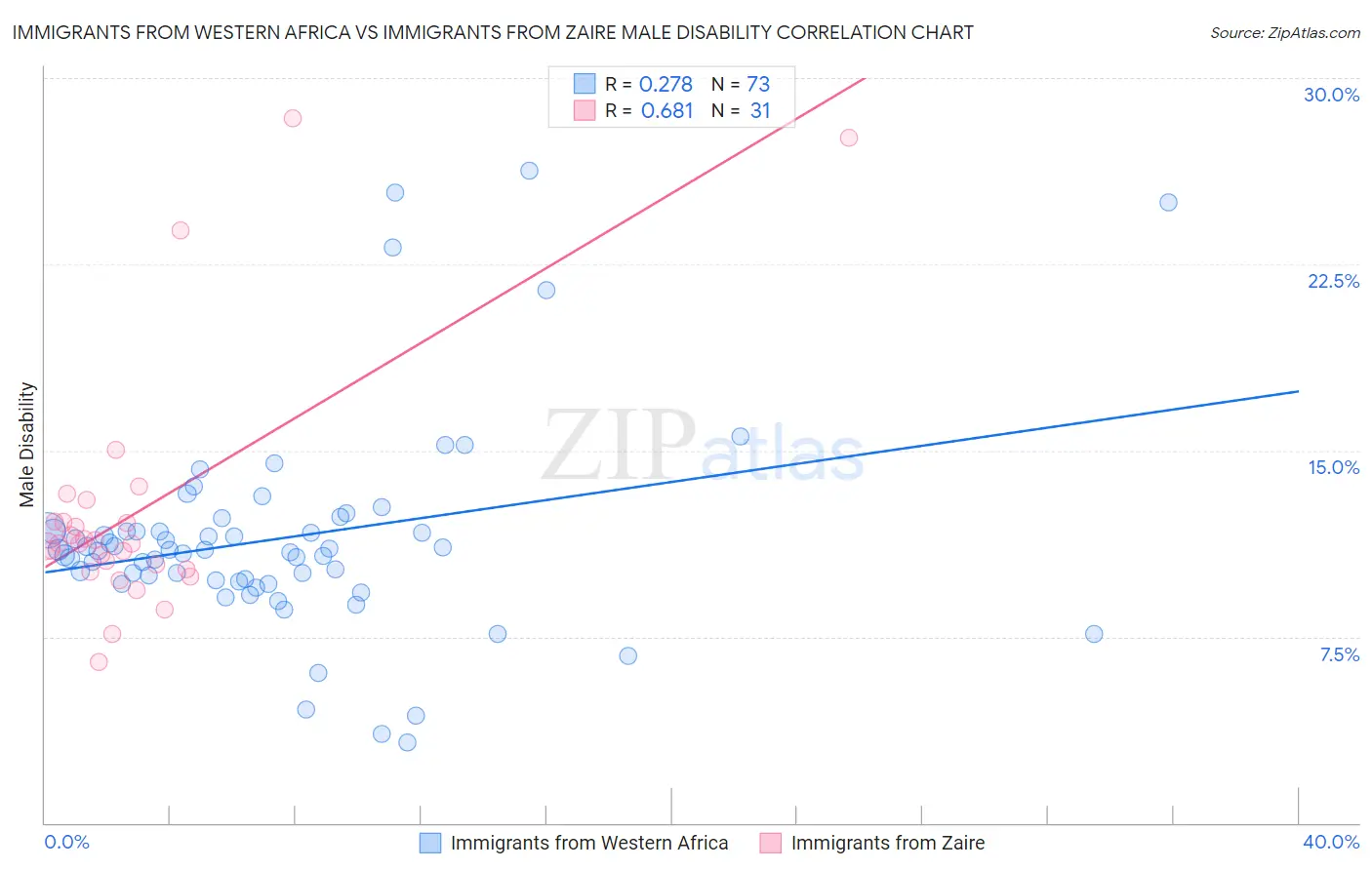 Immigrants from Western Africa vs Immigrants from Zaire Male Disability