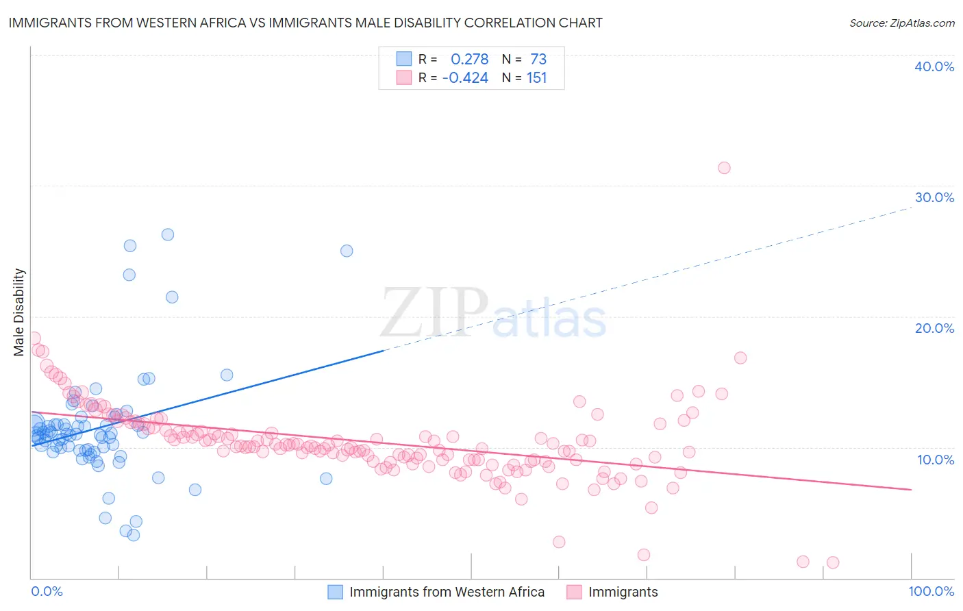 Immigrants from Western Africa vs Immigrants Male Disability