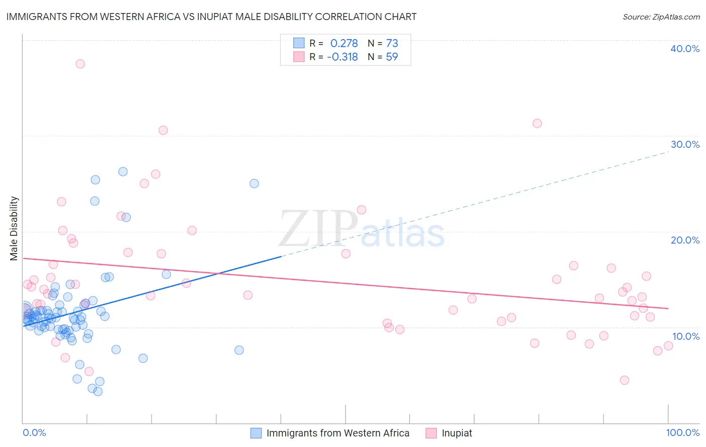 Immigrants from Western Africa vs Inupiat Male Disability