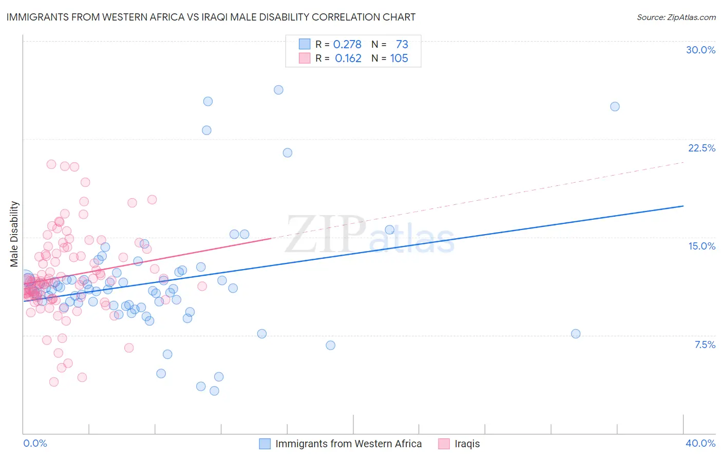 Immigrants from Western Africa vs Iraqi Male Disability