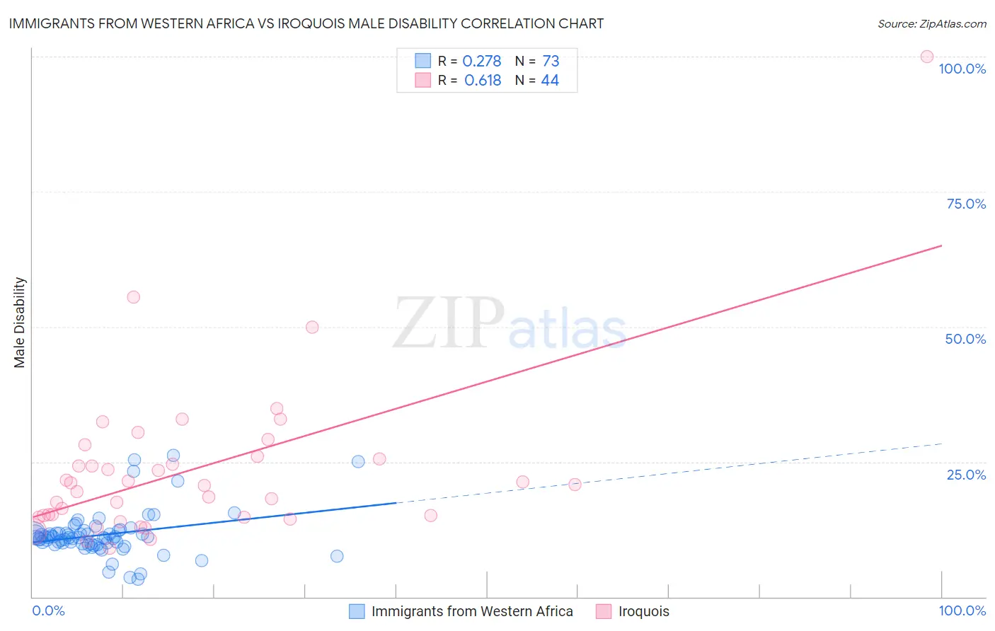 Immigrants from Western Africa vs Iroquois Male Disability
