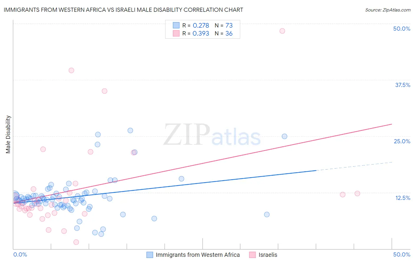 Immigrants from Western Africa vs Israeli Male Disability