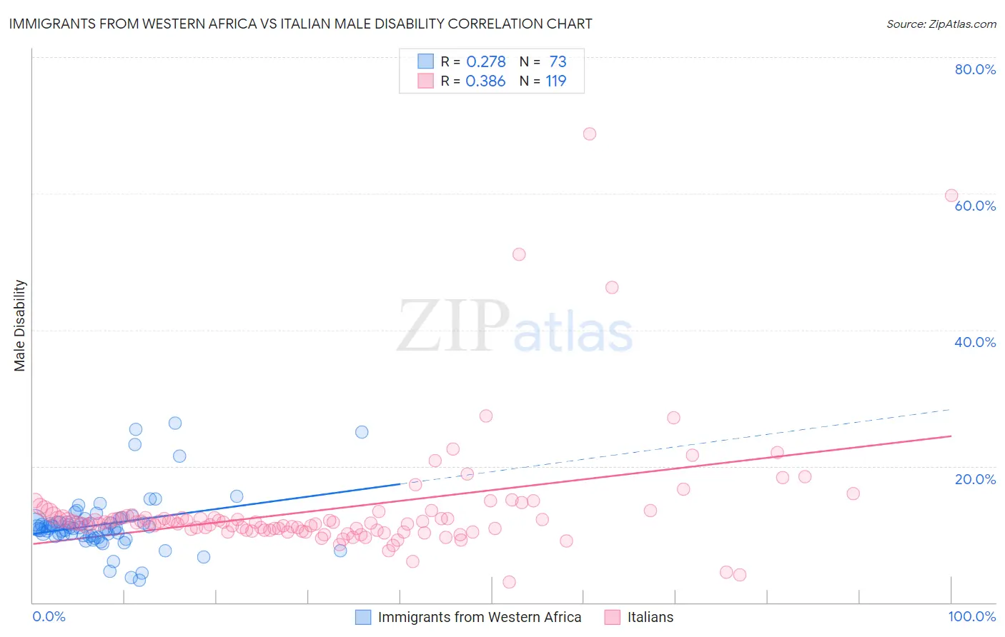Immigrants from Western Africa vs Italian Male Disability