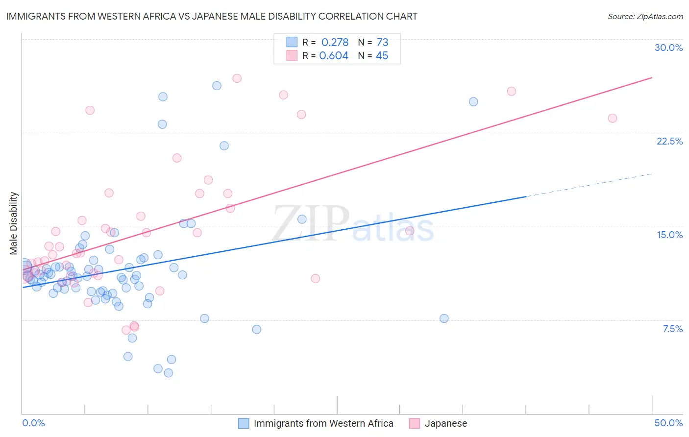 Immigrants from Western Africa vs Japanese Male Disability