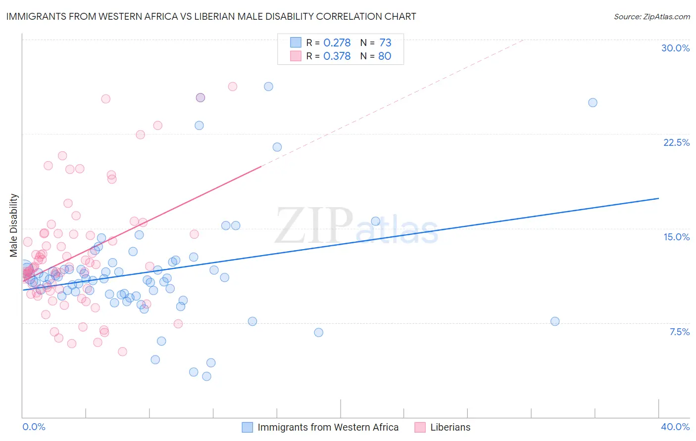 Immigrants from Western Africa vs Liberian Male Disability