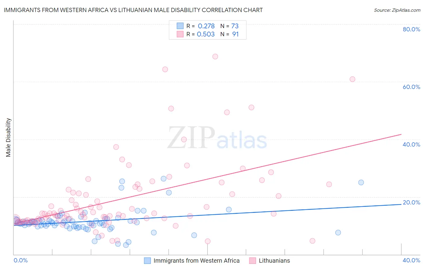 Immigrants from Western Africa vs Lithuanian Male Disability