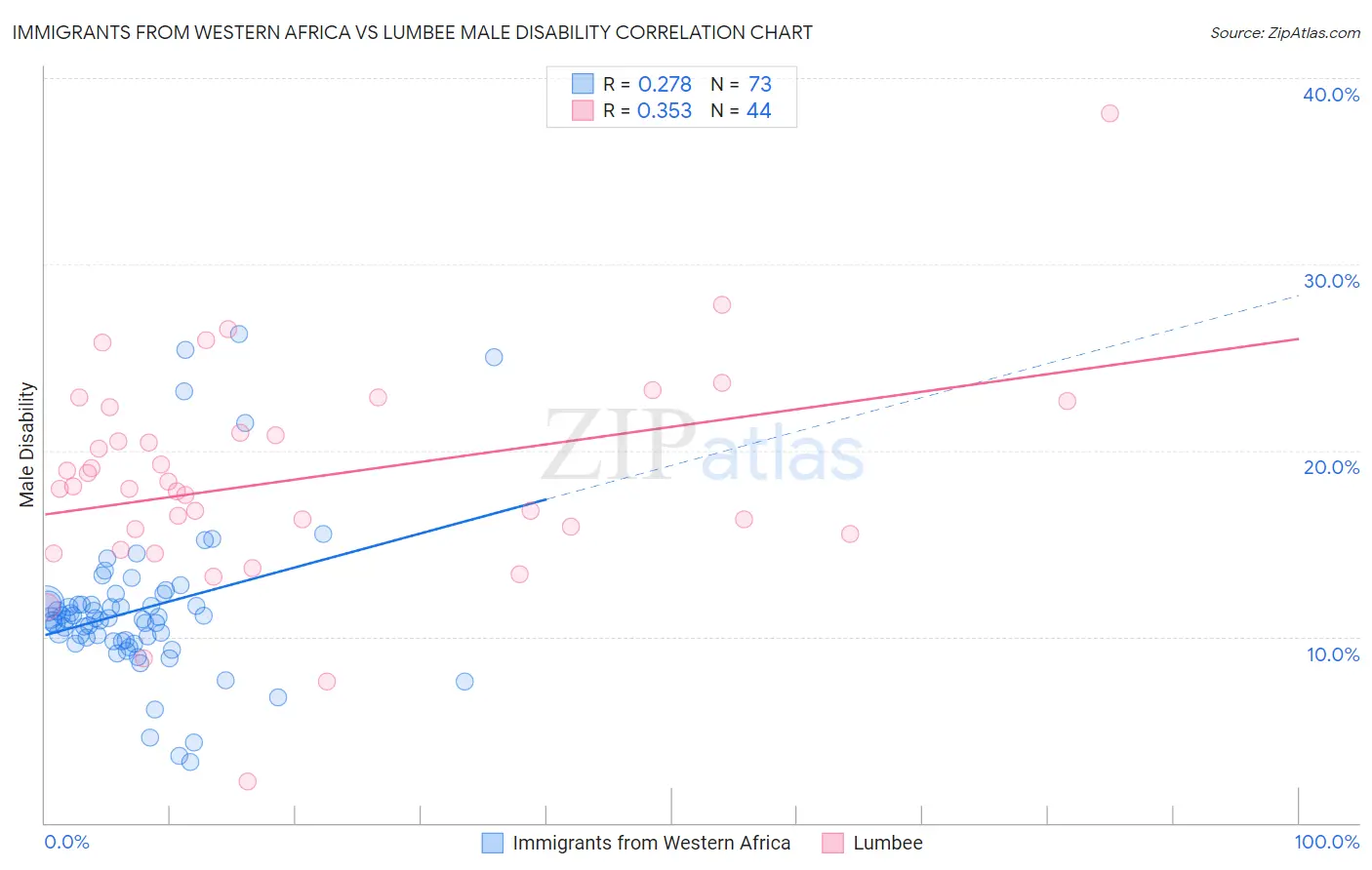 Immigrants from Western Africa vs Lumbee Male Disability