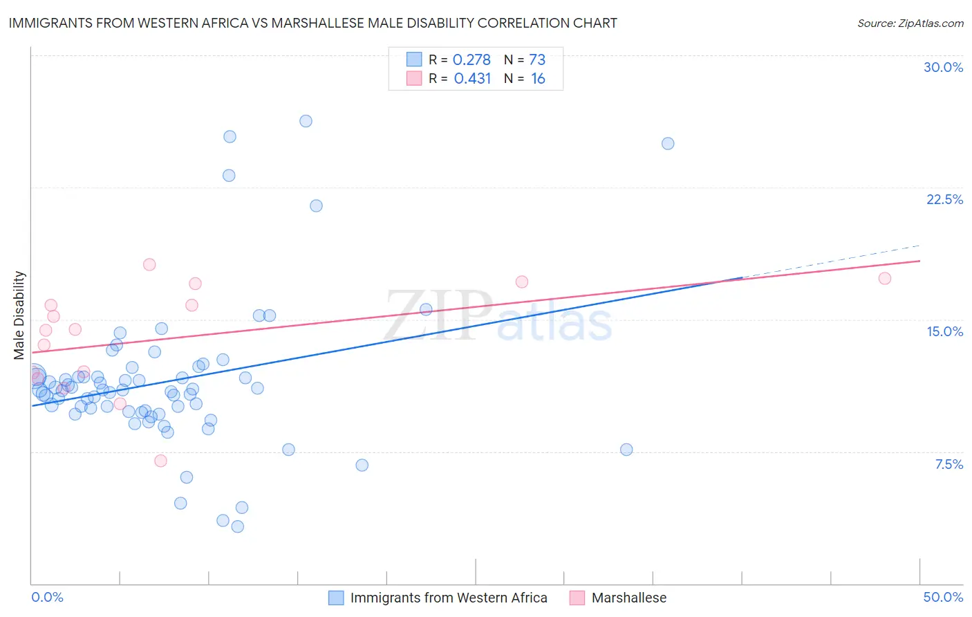 Immigrants from Western Africa vs Marshallese Male Disability