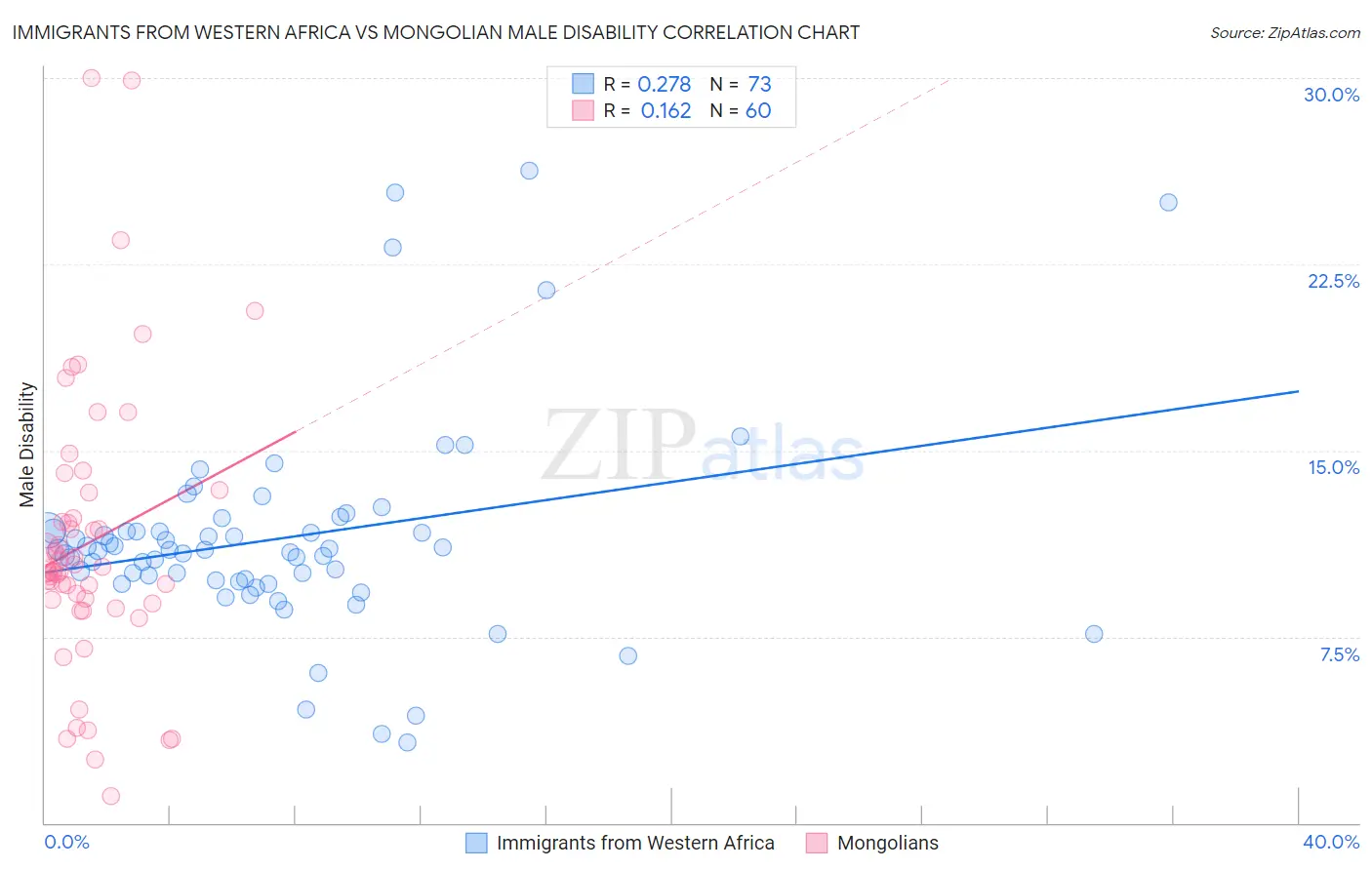 Immigrants from Western Africa vs Mongolian Male Disability
