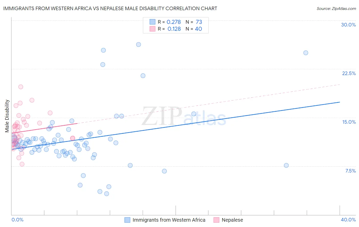 Immigrants from Western Africa vs Nepalese Male Disability