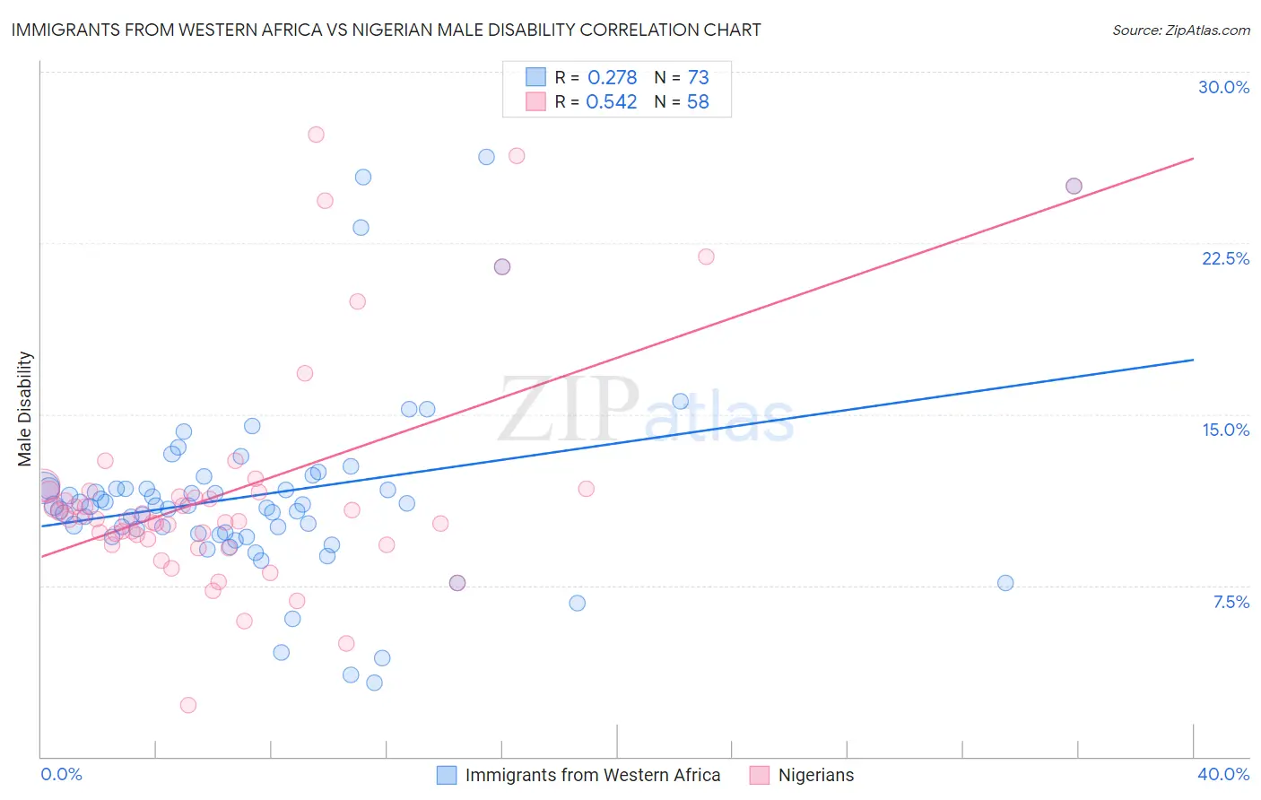 Immigrants from Western Africa vs Nigerian Male Disability