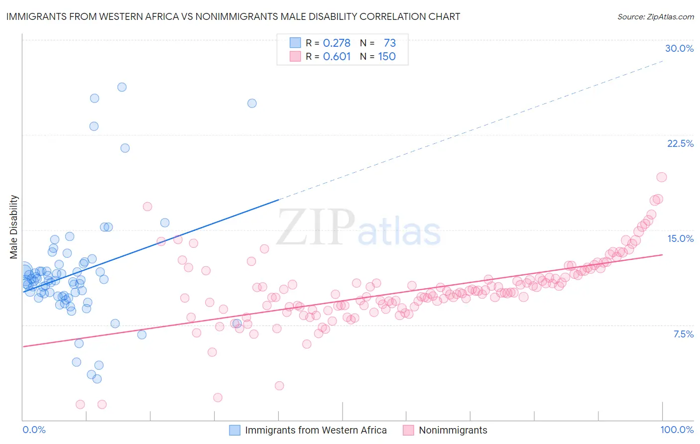 Immigrants from Western Africa vs Nonimmigrants Male Disability