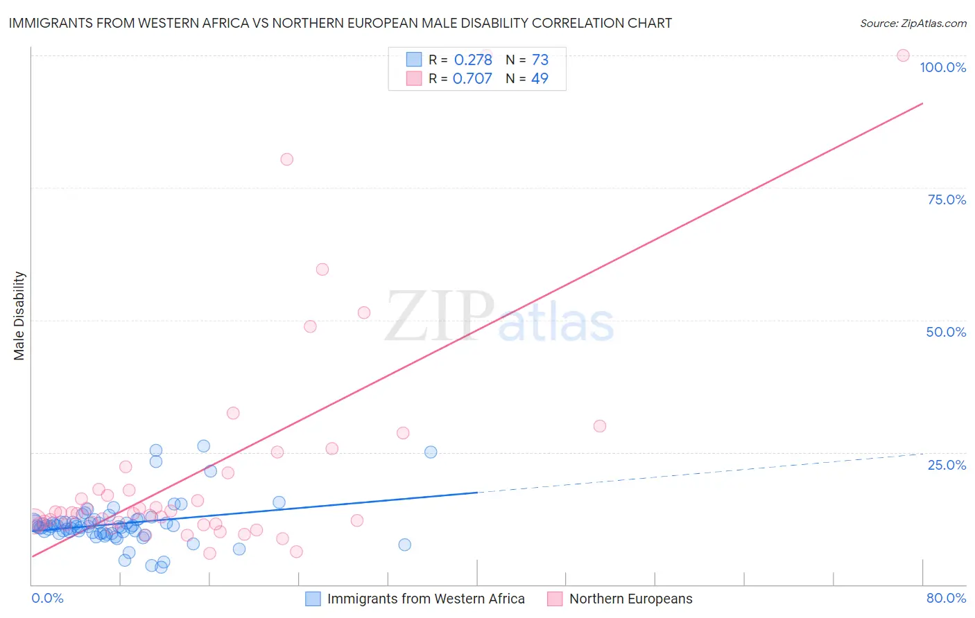 Immigrants from Western Africa vs Northern European Male Disability